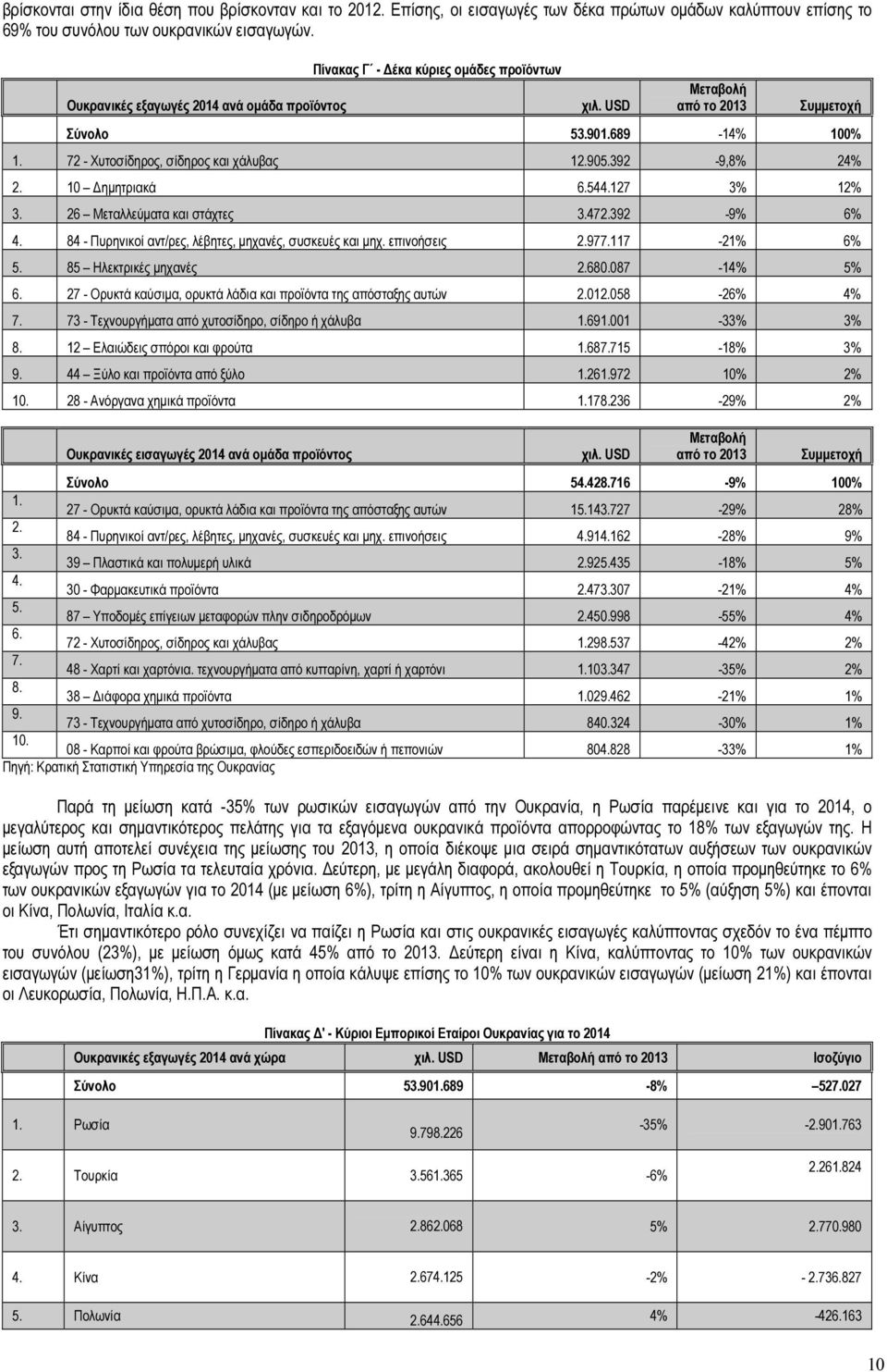 392-9,8% 24% 2. 10 ηµητριακά 6.544.127 3% 12% 3. 26 Mεταλλεύµατα και στάχτες 3.472.392-9% 6% 4. 84 - Πυρηνικοί αντ/ρες, λέβητες, µηχανές, συσκευές και µηχ. επινοήσεις 2.977.117-21% 6% 5.