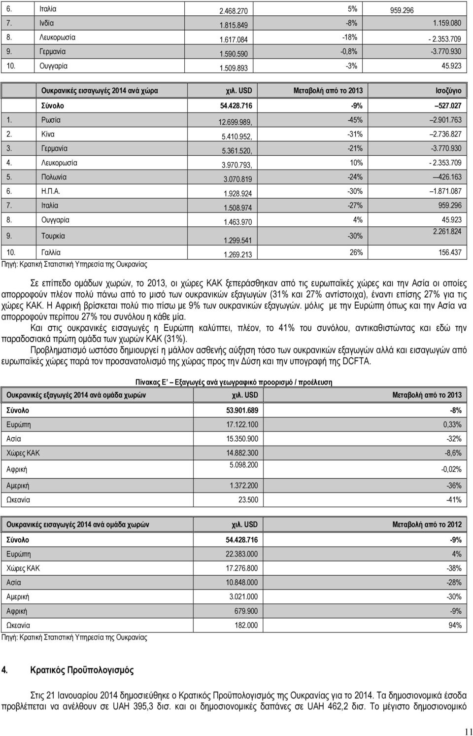 520, -21% -3.770.930 4. Λευκορωσία 3.970.793, 10% - 2.353.709 5. Πολωνία 3.070.819-24% -426.163 6. Η.Π.Α. 1.928.924-30% 1.871.087 7. Ιταλία 1.508.974-27% 959.296 8. Ουγγαρία 1.463.970 4% 45.923 9.