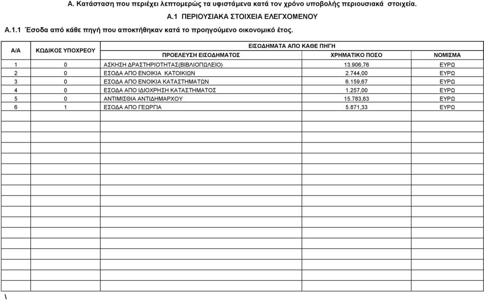 Α/Α ΚΩΔΙΚΟΣ ΥΠΟΧΡΕΟΥ ΕΙΣΟΔΗΜΑΤΑ ΑΠΟ ΚΑΘΕ ΠΗΓΗ ΠΡΟΕΛΕΥΣΗ ΕΙΣΟΔΗΜΑΤΟΣ ΧΡΗΜΑΤΙΚΟ ΠΟΣΟ ΝΟΜΙΣΜΑ 1 0 ΑΣΚΗΣΗ ΔΡΑΣΤΗΡΙΟΤΗΤΑΣ(ΒΙΒΛΙΟΠΩΛΕΙΟ) 13.