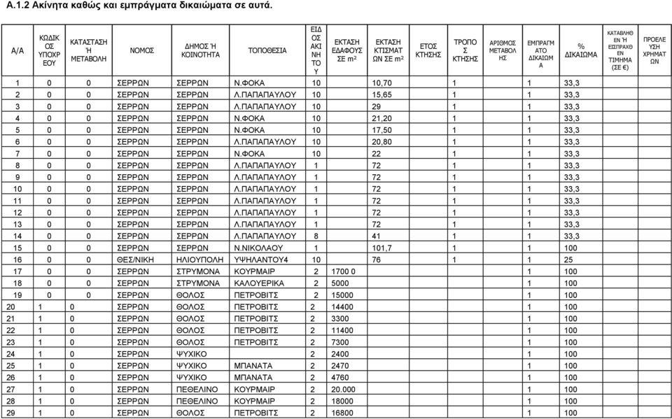 ΣΕΡΡΩΝ ΣΕΡΡΩΝ Ν.ΦΟΚΑ 10 10,70 1 1 33,3 2 0 0 ΣΕΡΡΩΝ ΣΕΡΡΩΝ Λ.ΠΑΠΑΠΑΥΛΟΥ 10 15,65 1 1 33,3 3 0 0 ΣΕΡΡΩΝ ΣΕΡΡΩΝ Λ.ΠΑΠΑΠΑΥΛΟΥ 10 29 1 1 33,3 4 0 0 ΣΕΡΡΩΝ ΣΕΡΡΩΝ Ν.