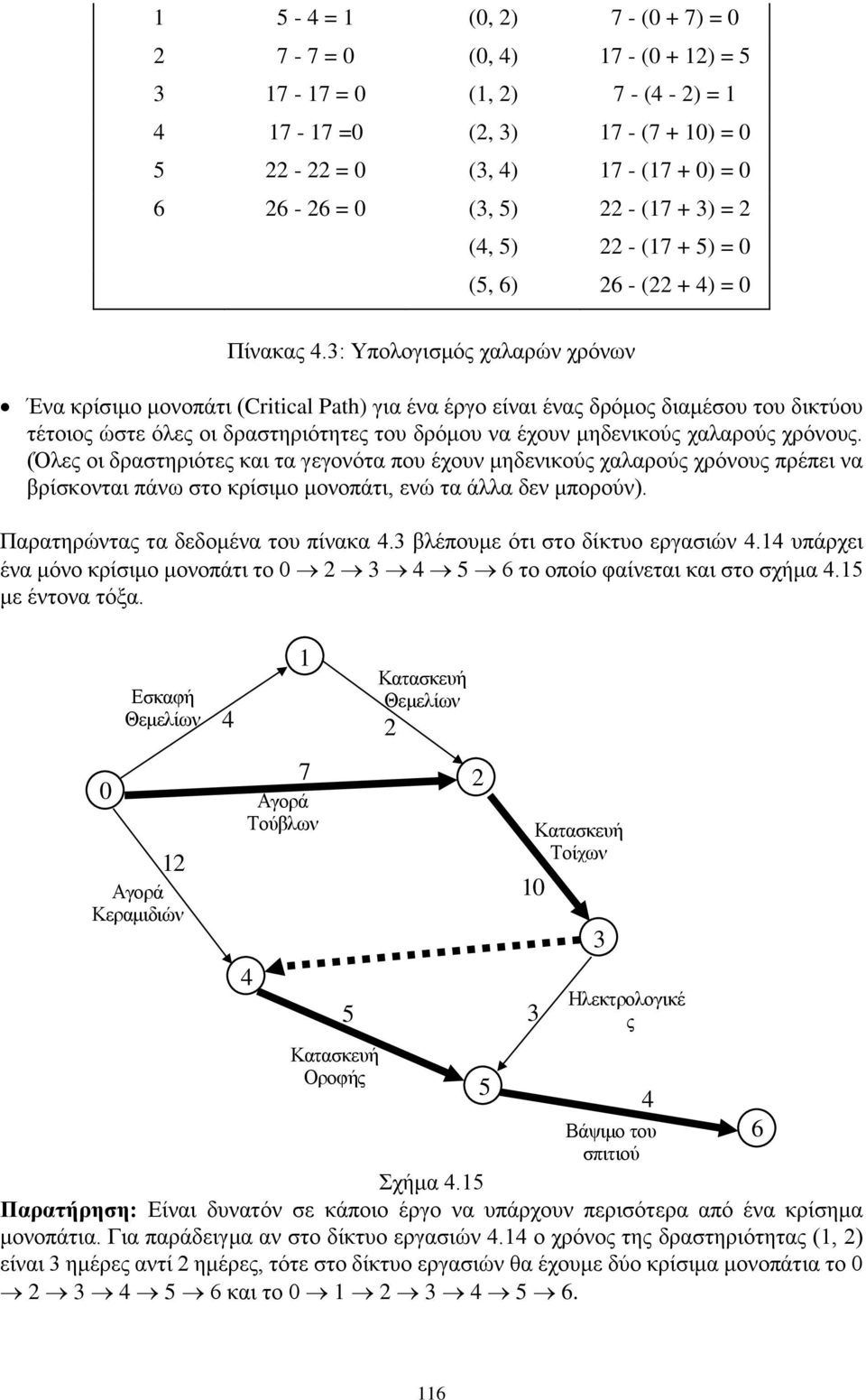 χρόνους. (Όλες οι δραστηριότες και τα γεγονότα που έχουν μηδενικούς χαλαρούς χρόνους πρέπει να βρίσκονται πάνω στο κρίσιμο μονοπάτι, ενώ τα άλλα δεν μπορούν). Παρατηρώντας τα δεδομένα του πίνακα.