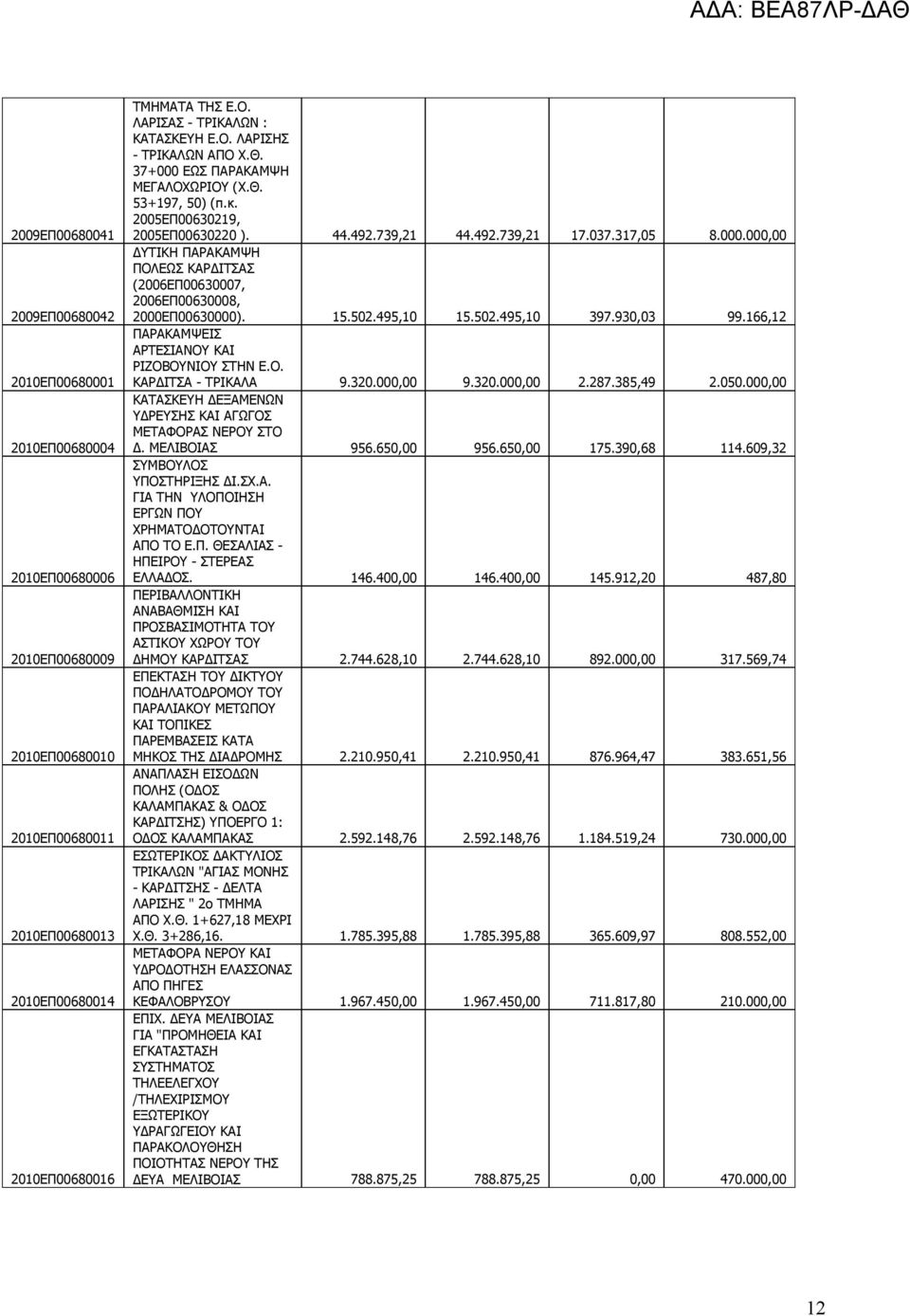 000.000,00 ΔΥΤΙΚΗ ΠΑΡΑΚΑΜΨΗ ΠΟΛΕΩΣ ΚΑΡΔΙΤΣΑΣ (2006ΕΠ00630007, 2006ΕΠ00630008, 2000ΕΠ00630000). 15.502.495,10 15.502.495,10 397.930,03 99.166,12 ΠΑΡΑΚΑΜΨΕΙΣ ΑΡΤΕΣΙΑΝΟΥ ΚΑΙ ΡΙΖΟΒΟΥΝΙΟΥ ΣΤΗΝ Ε.Ο. ΚΑΡΔΙΤΣΑ - ΤΡΙΚΑΛΑ 9.