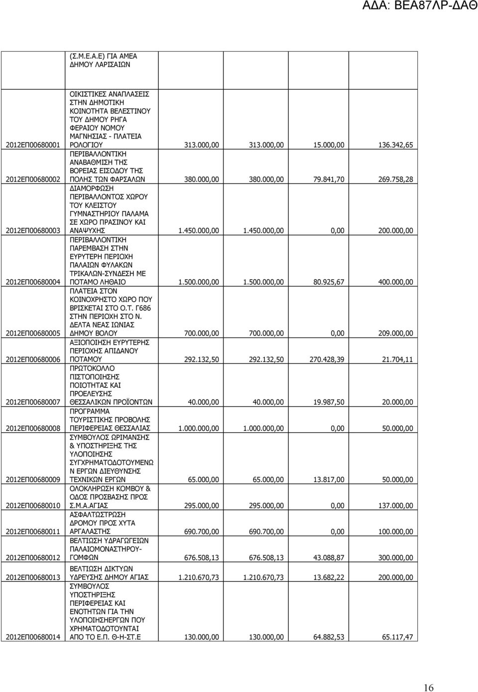 2012ΕΠ00680012 2012ΕΠ00680013 2012ΕΠ00680014 ΟΙΚΙΣΤΙΚΕΣ ΑΝΑΠΛΑΣΕΙΣ ΣΤΗΝ ΔΗΜΟΤΙΚΗ ΚΟΙΝΟΤΗΤΑ ΒΕΛΕΣΤΙΝΟΥ ΤΟΥ ΔΗΜΟΥ ΡΗΓΑ ΦΕΡΑΙΟΥ ΝΟΜΟΥ ΜΑΓΝΗΣΙΑΣ - ΠΛΑΤΕΙΑ ΡΟΛΟΓΙΟΥ 313.000,00 313.000,00 15.000,00 136.