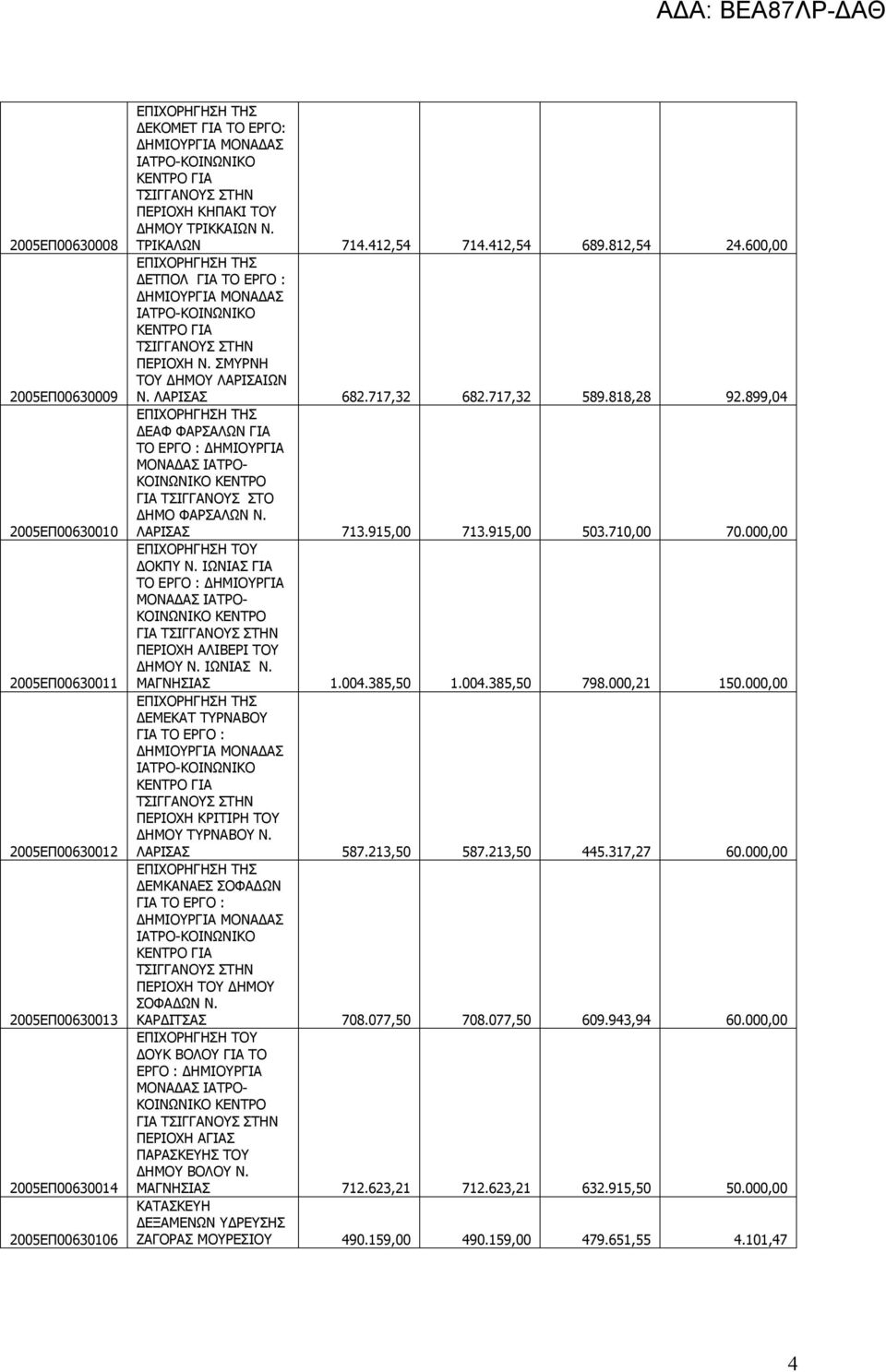 600,00 ΕΠΙΧΟΡΗΓΗΣΗ ΤΗΣ ΔΕΤΠΟΛ ΓΙΑ ΤΟ ΕΡΓΟ : ΔΗΜΙΟΥΡΓΙΑ ΜΟΝΑΔΑΣ ΙΑΤΡΟ-ΚΟΙΝΩΝΙΚΟ ΚΕΝΤΡΟ ΓΙΑ ΤΣΙΓΓΑΝΟΥΣ ΣΤΗΝ ΠΕΡΙΟΧΗ Ν. ΣΜΥΡΝΗ ΤΟΥ ΔΗΜΟΥ ΛΑΡΙΣΑΙΩΝ Ν. ΛΑΡΙΣΑΣ 682.717,32 682.717,32 589.818,28 92.