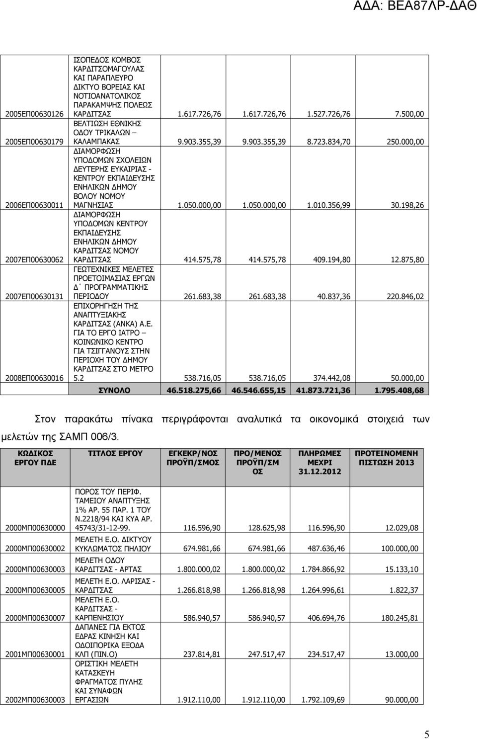 000,00 ΔΙΑΜΟΡΦΩΣΗ ΥΠΟΔΟΜΩΝ ΣΧΟΛΕΙΩΝ ΔΕΥΤΕΡΗΣ ΕΥΚΑΙΡΙΑΣ - ΚΕΝΤΡΟΥ ΕΚΠΑΙΔΕΥΣΗΣ ΕΝΗΛΙΚΩΝ ΔΗΜΟΥ ΒΟΛΟΥ ΝΟΜΟΥ ΜΑΓΝΗΣΙΑΣ 1.050.000,00 1.050.000,00 1.010.356,99 30.