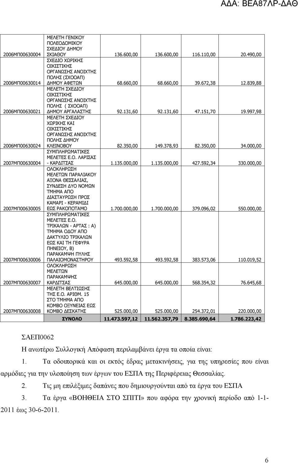 839,88 ΜΕΛΕΤΗ ΣΧΕΔΙΟΥ ΟΙΚΙΣΤΙΚΗΣ ΟΡΓΑΝΩΣΗΣ ΑΝΟΙΧΤΗΣ ΠΟΛΗΣ ( ΣΧΟΟΑΠ) ΔΗΜΟΥ ΑΡΓΑΛΑΣΤΗΣ 92.131,60 92.131,60 47.151,70 19.