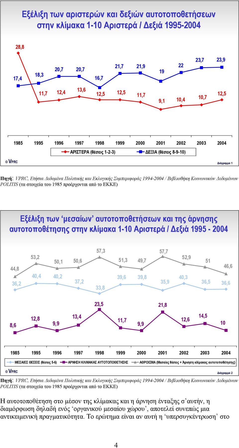 Βιβλιοθήκη Κοινωνικών Δεδομένων POLITIS (τα στοιχεία του 1985 προέρχονται από το ΕΚΚΕ) Εξέλιξη των μεσαίων αυτοτοποθετήσεων και της άρνησης αυτοτοποθέτησης στην κλίμακα 1-101 10 Αριστερά / Δεξιά
