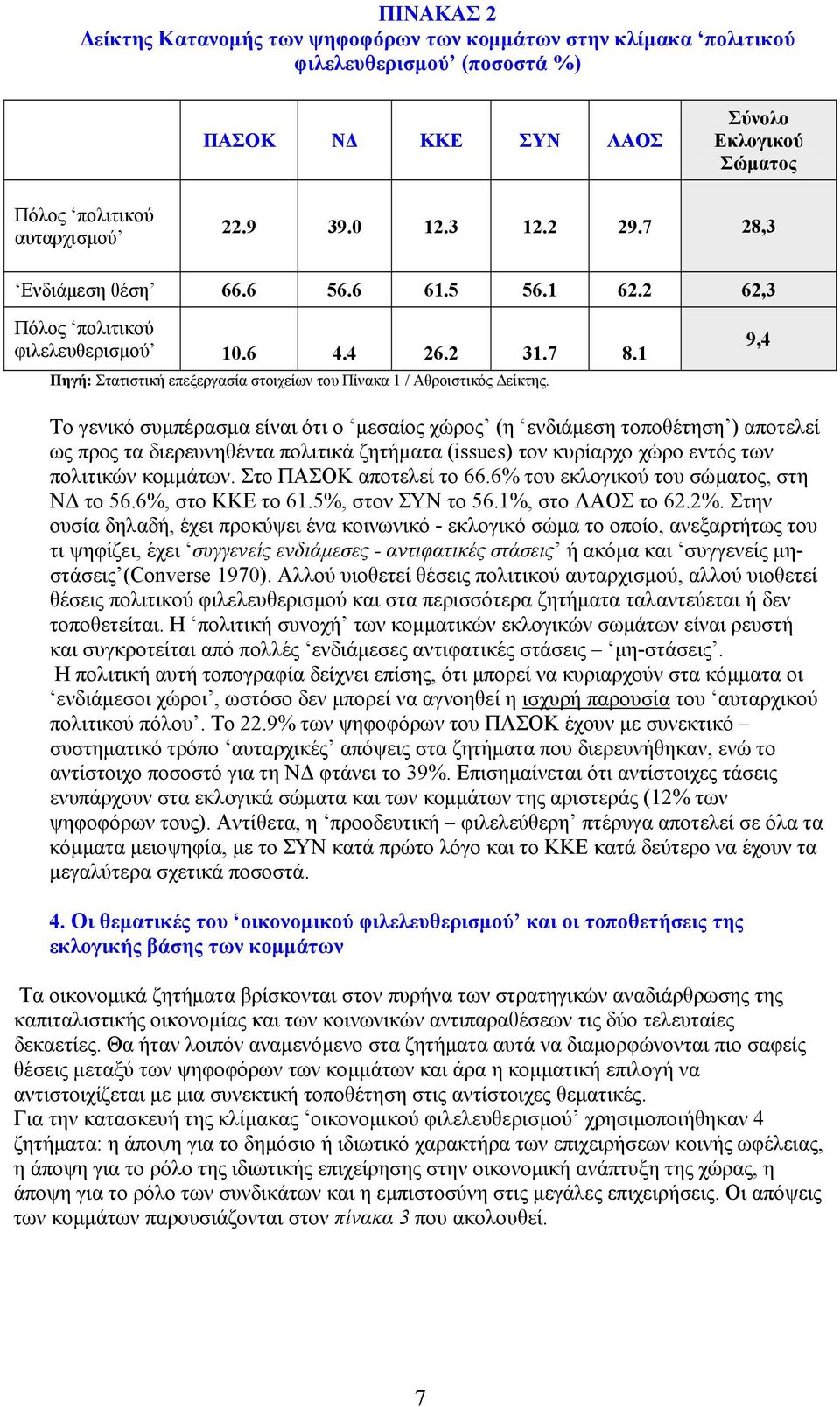 9,4 To γενικό συμπέρασμα είναι ότι ο μεσαίος χώρος (η ενδιάμεση τοποθέτηση ) αποτελεί ως προς τα διερευνηθέντα πολιτικά ζητήματα (issues) τον κυρίαρχο χώρο εντός των πολιτικών κομμάτων.