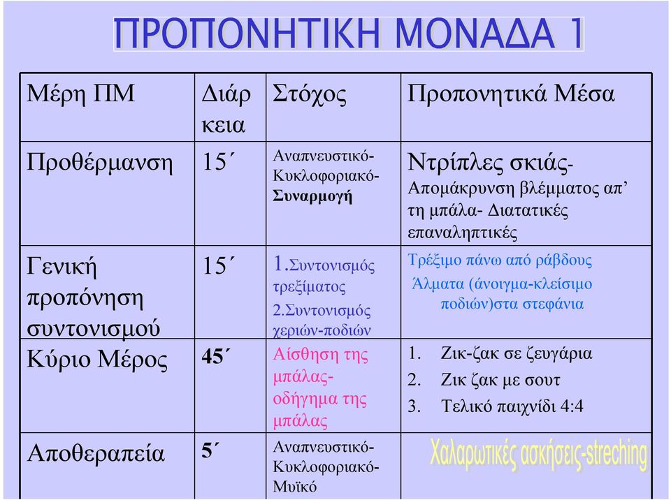 Συντονισμός χεριών-ποδιών Αίσθηση της μπάλαςοδήγημα της μπάλας Μυϊκό Προπονητικά Μέσα Ντρίπλες σκιάς-