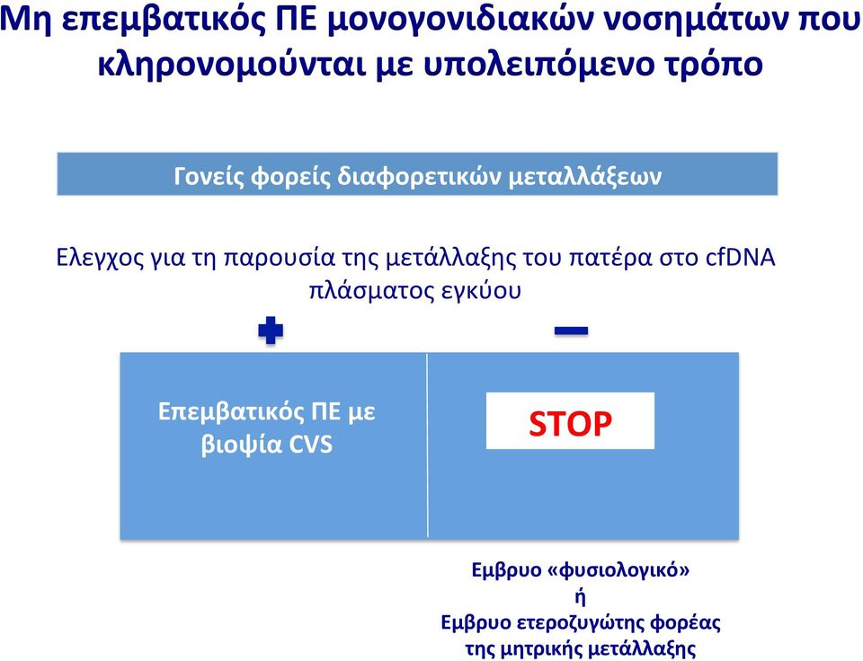 παρουσία της μετάλλαξης του πατέρα στο cfdna πλάσματος εγκύου Επεμβατικός ΠΕ