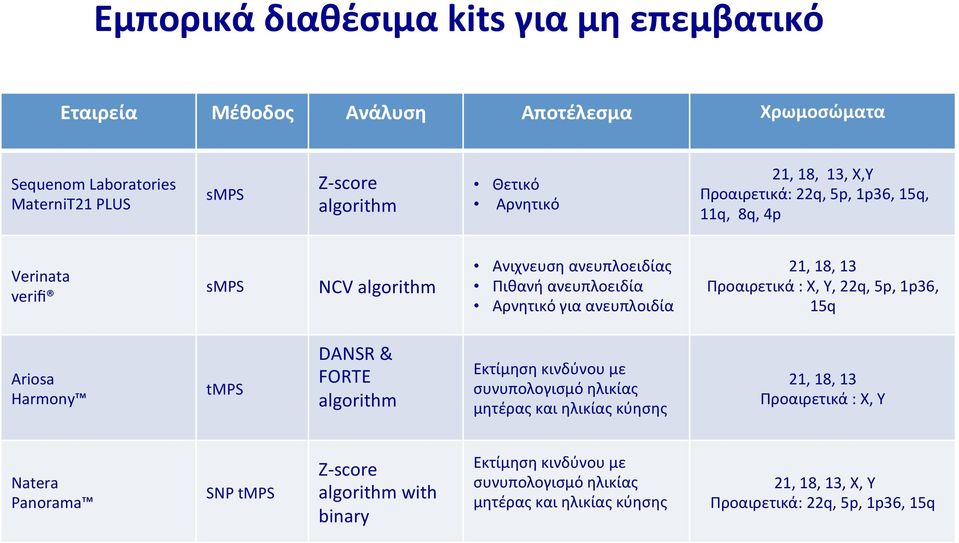 Προαιρετικά : X, Y, 22q, 5p, 1p36, 15q Ariosa Harmony tmps DANSR & FORTE algorithm Εκτίμηση κινδύνου με συνυπολογισμό ηλικίας μητέρας και ηλικίας κύησης 21, 18, 13 Προαιρετικά