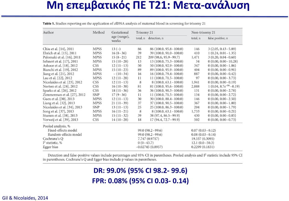 2-99.6) FPR: 0.08% (95% CI 0.