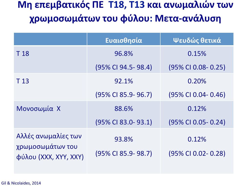 1% (95% CI 85.9-96.7) 88.6% (95% CI 83.0-93.1) 93.8% (95% CI 85.9-98.7) Ψευδώς θετικά 0.15% (95% CI 0.