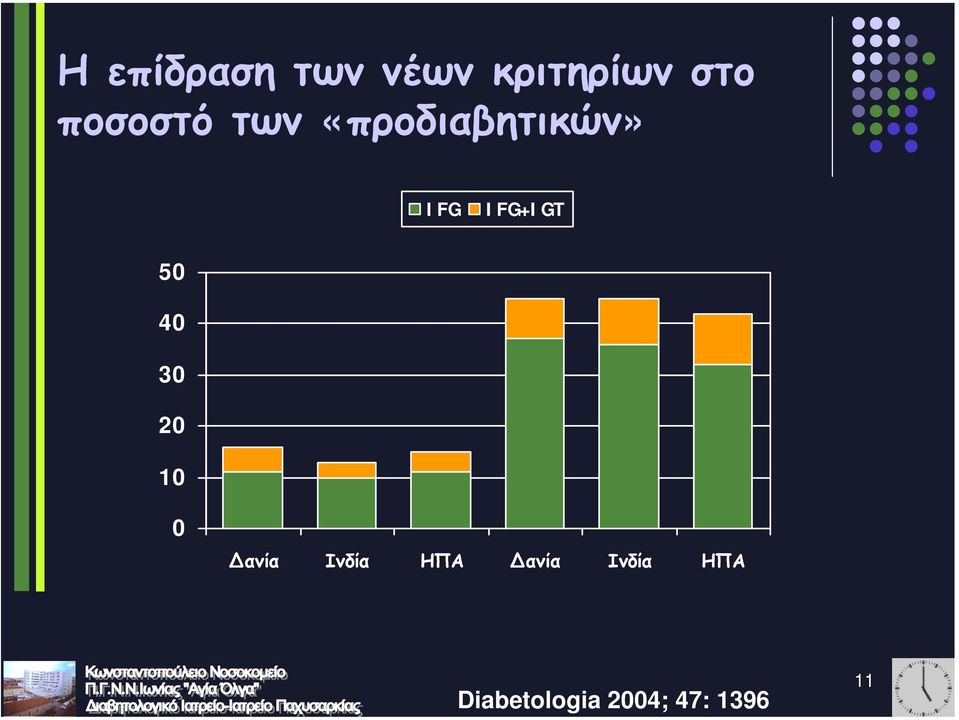 IFG+IGT 50 40 30 20 10 0 ανία Ινδία