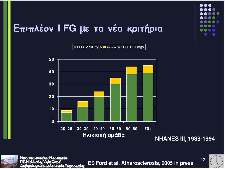 40-49 50-59 60-69 70+ Ηλικιακή οµάδα NHANES III,