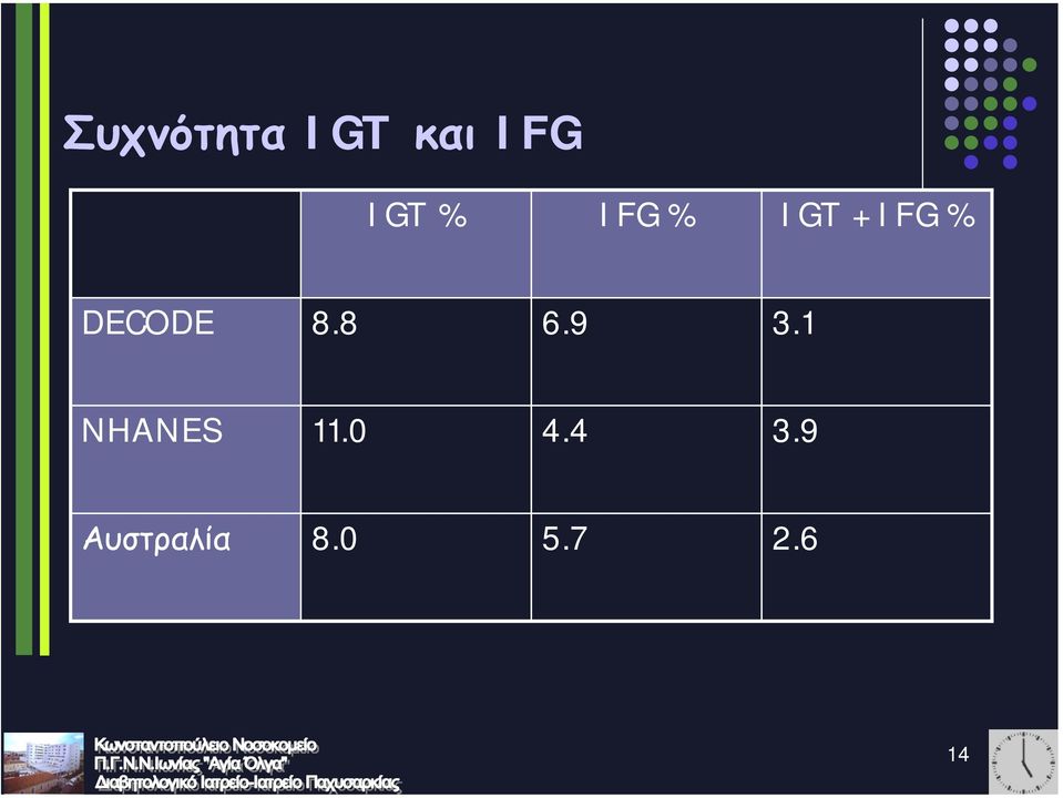 8 6.9 3.1 NHANES 11.0 4.4 3.