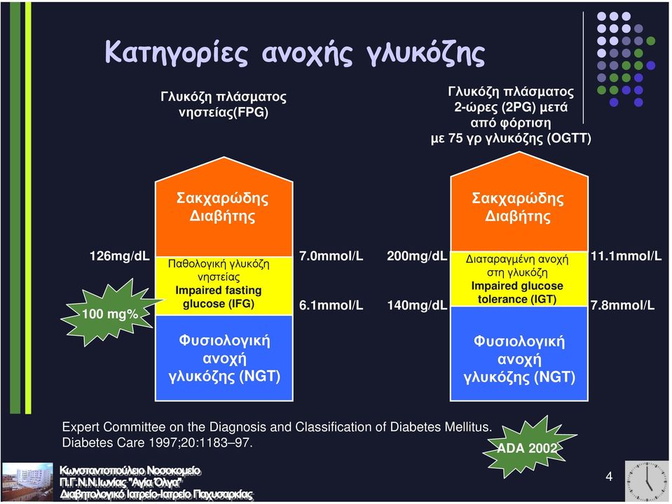 1mmol/L 200mg/dL 140mg/dL ιαταραγµένη ανοχή στη γλυκόζη Impaired glucose tolerance (IGT) 11.1mmol/L 7.