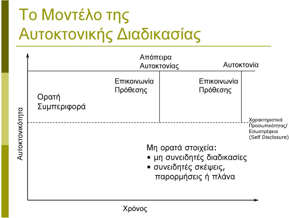 Πρόθεσης Μη ορατά στοιχεία: µη συνειδητές διαδικασίες συνειδητέςσκέψεις,