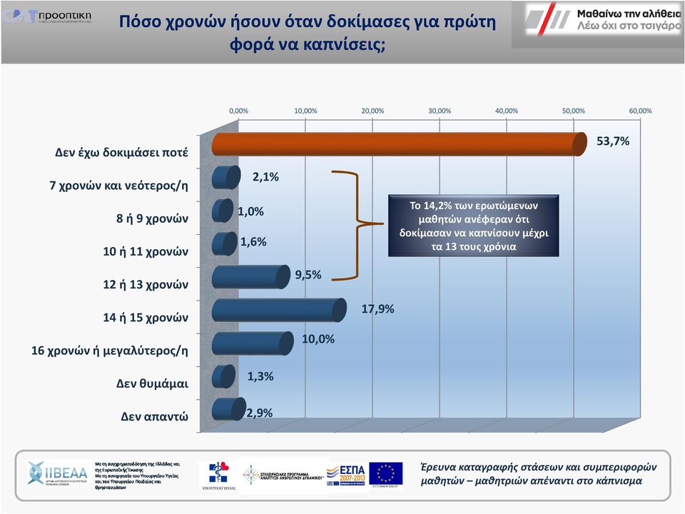 13 χρονών 14 ή 15 χρονών 16 χρονών ή μεγαλύτερος/η Δεν θυμάμαι Δεν απαντώ 2,1% 1,0% 1,6% 1,3% 2,9%