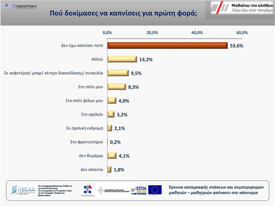 Στο σπίτι μου Στο σπίτι φίλων μου Στο σχολείο Σε σχολική εκδρομή Στο