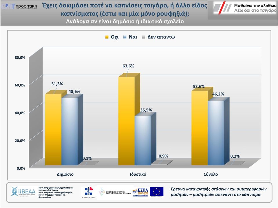 δημόσιο ή ιδιωτικό σχολείο Όχι Ναι Δεν απαντώ 80,0% 63,6% 60,0%