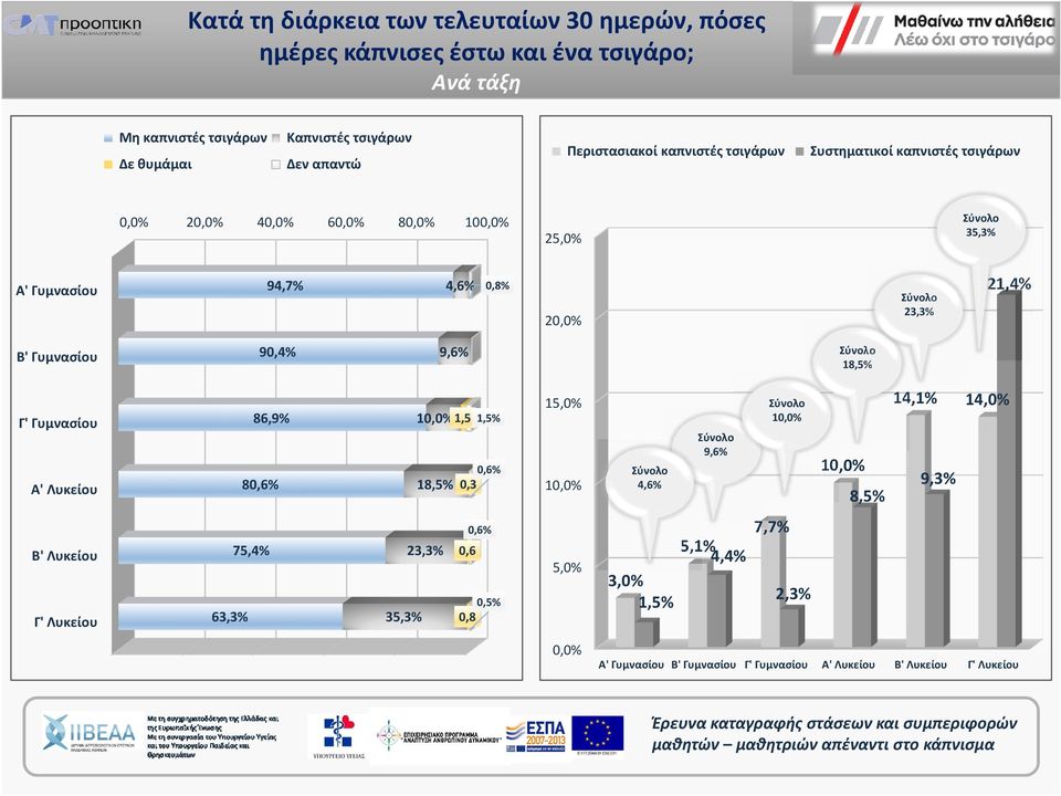 21,4% Β' Γυμνασίου 90,4% 9,6% Σύνολο 18,5% Γ' Γυμνασίου Α' Λυκείου 86,9% 80,6% 10,0% 1,5 1,5% 0,6% 18,5% 0,3 15,0% 10,0% Σύνολο 4,6% Σύνολο 9,6% Σύνολο 10,0% 10,0% 8,5%