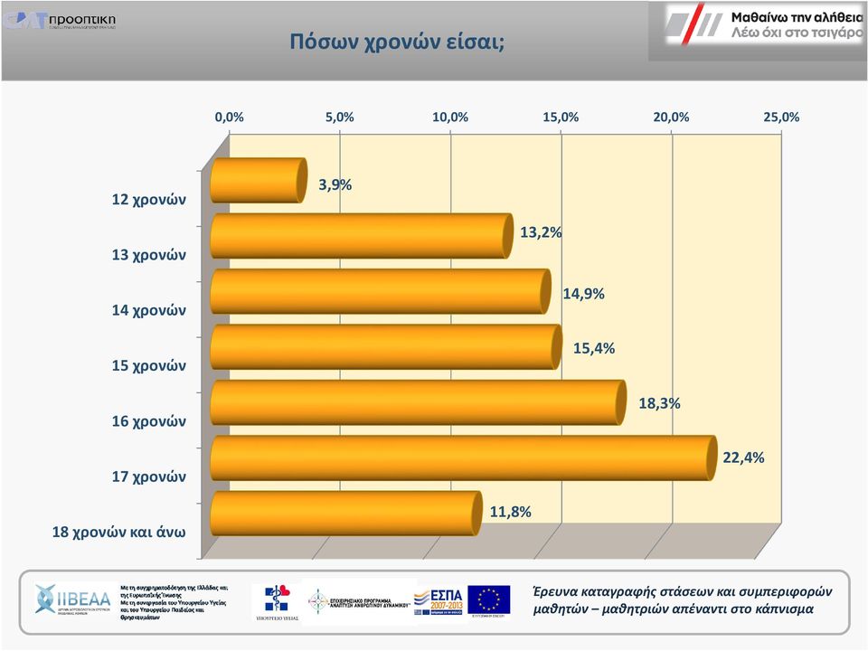 14 χρονών 15 χρονών 14,9% 15,4% 16 χρονών