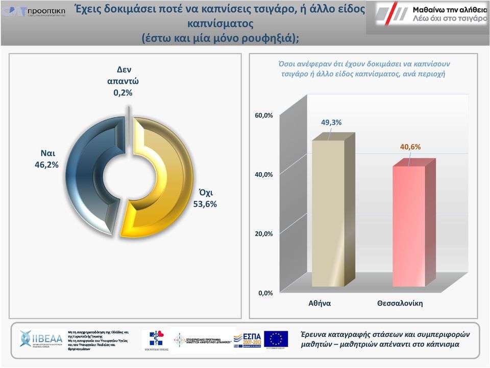 δοκιμάσει να καπνίσουν τσιγάρο ή άλλο είδος καπνίσματος, ανά περιοχή