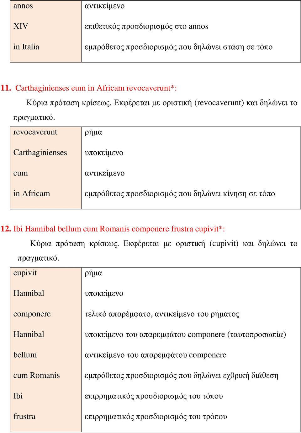 Ibi Hannibal bellum cum Romanis componere frustra cupivit*: Κύρια πρόταση κρίσεως. Εκφέρεται µε οριστική (cupivit) και δηλώνει το πραγµατικό.