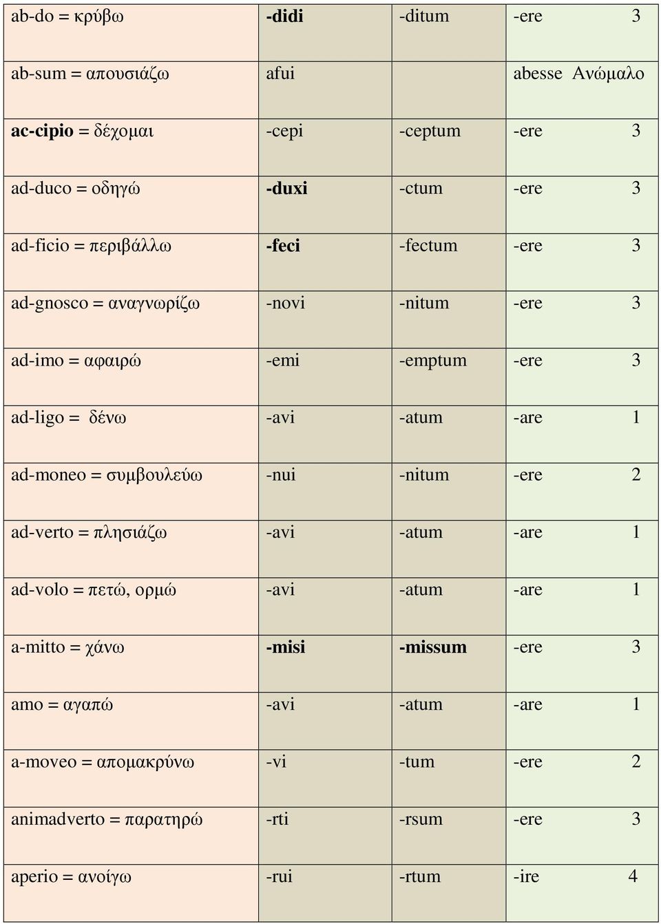 -are 1 ad-moneo = συµβουλεύω -nui -nitum -ere 2 ad-verto = πλησιάζω -avi -atum -are 1 ad-volo = πετώ, ορµώ -avi -atum -are 1 a-mitto = χάνω -misi