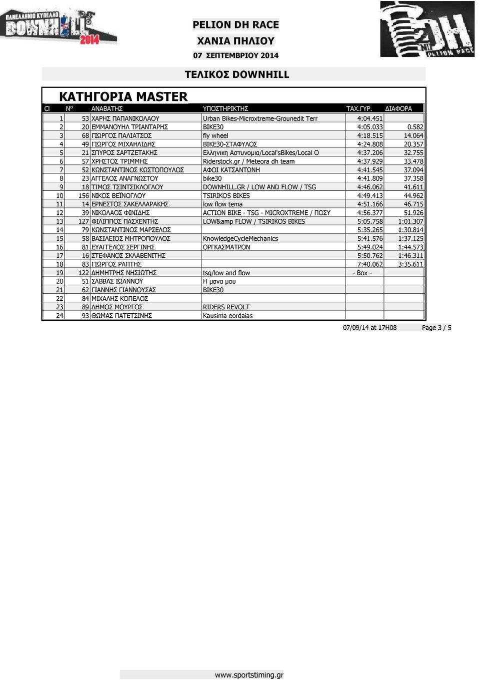 929 33.478 7 52 ΚΩΝΣΤΑΝΤΙΝΟΣ ΚΩΣΤΟΠΟΥΛΟΣ ΑΦΟΙ ΚΑΤΣΑΝΤΩΝΗ 4:41.545 37.094 8 23 ΑΓΓΕΛΟΣ ΑΝΑΓΝΩΣΤΟΥ bike30 4:41.809 37.358 9 18 ΤΙΜΟΣ ΤΣΙΝΤΣΙΚΛΟΓΛΟΥ DOWNHILL.GR / LOW AND FLOW / TSG 4:46.062 41.