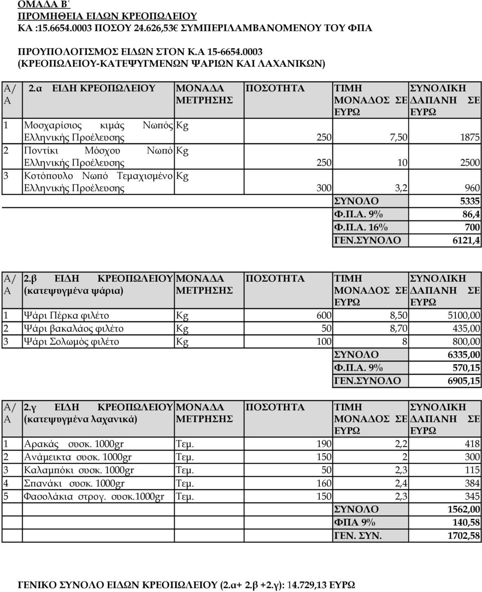 ΣΥΝΟΛΙΚΗ ΜΟΝΑΔΟΣ ΣΕ ΔΑΠΑΝΗ ΣΕ ΕΥΡΩ ΕΥΡΩ 250 7,50 1875 250 10 2500 300 3,2 960 ΣΥΝΟΛΟ 5335 Φ.Π.Α. 9% 86,4 Φ.Π.Α. 16% 700 ΓΕΝ.ΣΥΝΟΛΟ 6121,4 A/ A 2.