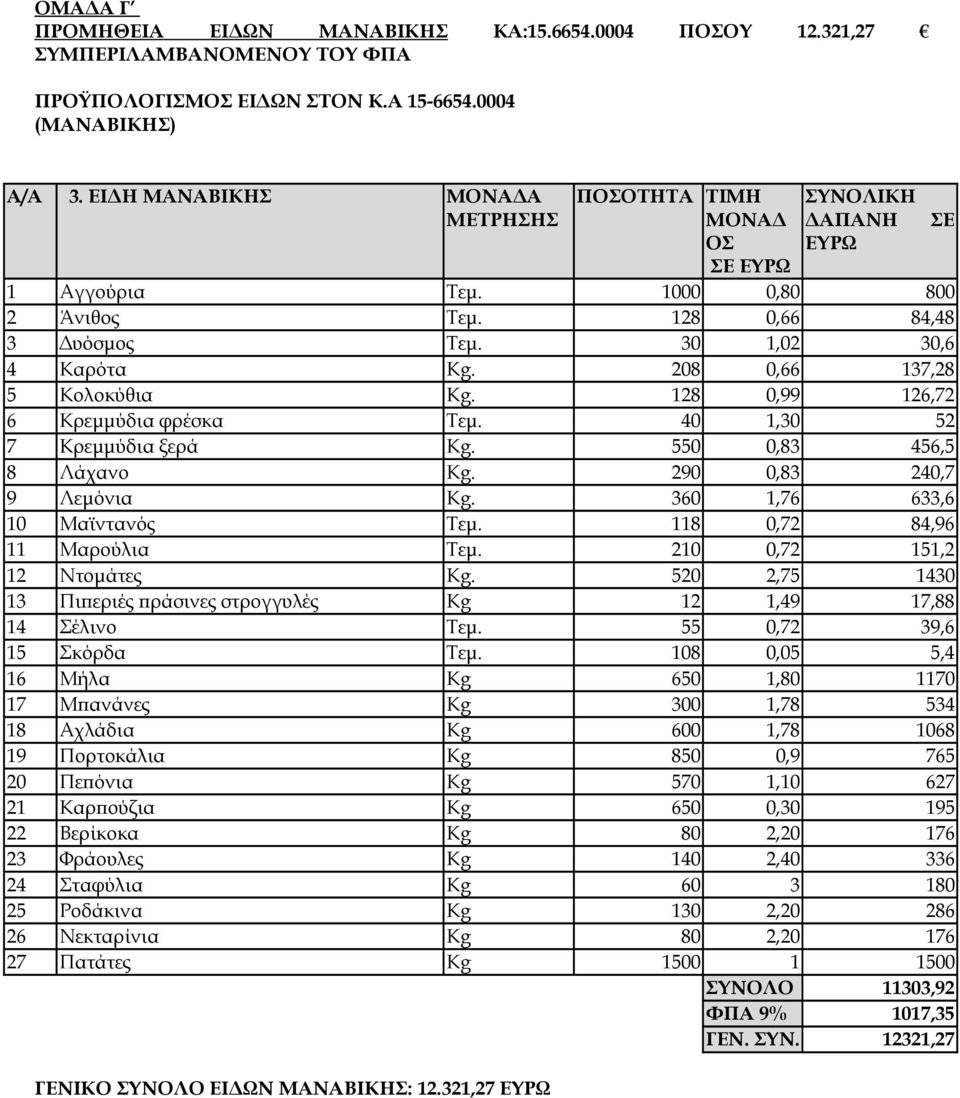 208 0,66 137,28 5 Koλοκύθια Kg. 128 0,99 126,72 6 Κρεμμύδια φρέσκα Τεμ. 40 1,30 52 7 Κρεμμύδια ξερά Kg. 550 0,83 456,5 8 Λάχανο Kg. 290 0,83 240,7 9 Λεμόνια Kg. 360 1,76 633,6 10 Μαϊντανός Τεμ.