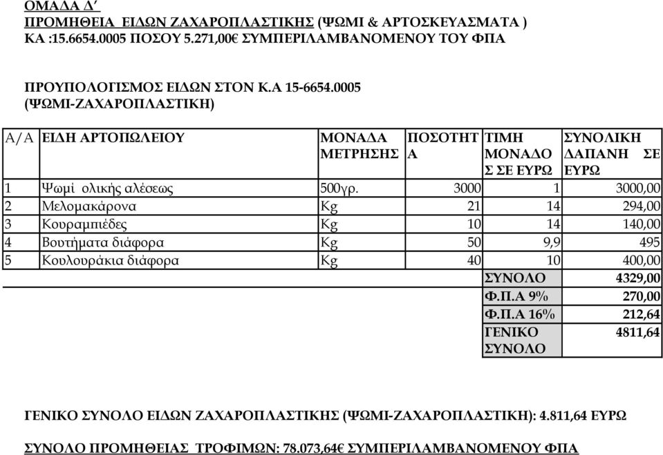 3000 1 3000,00 2 Μελομακάρονα Kg 21 14 294,00 3 Κουραμπιέδες Kg 10 14 140,00 4 Βουτήματα διάφορα Kg 50 9,9 495 5 Κουλουράκια διάφορα Kg 40 10 400,00 ΣΥΝΟΛΟ 4329,00 Φ.