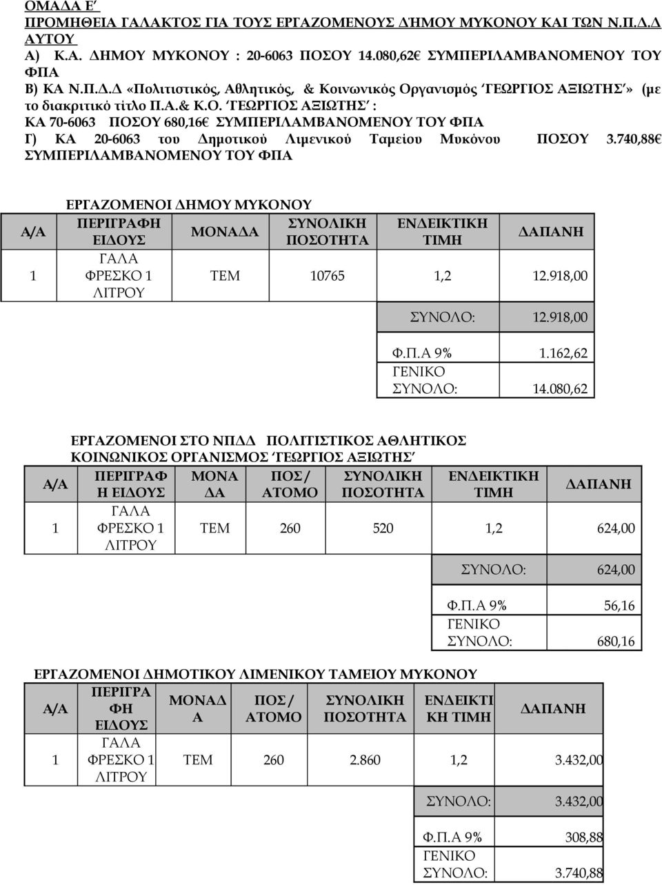 740,88 ΣΥΜΠΕΡΙΛΑΜΒΑΝΟΜΕΝΟΥ ΤΟΥ ΦΠΑ Α/Α 1 ΕΡΓΑΖΟΜΕΝΟΙ ΔΗΜΟΥ ΜΥΚΟΝΟΥ ΠΕΡΙΓΡΑΦΗ ΣΥΝΟΛΙΚΗ ΕΝΔΕΙΚΤΙΚΗ ΜΟΝΑΔΑ ΕΙΔΟΥΣ ΠΟΣΟΤΗΤΑ ΤΙΜΗ ΔΑΠΑΝΗ ΓΑΛΑ ΦΡΕΣΚΟ 1 ΤΕΜ 10765 1,2 12.918,00 ΛΙΤΡΟΥ ΣΥΝΟΛΟ: 12.918,00 Φ.Π.Α 9% 1.