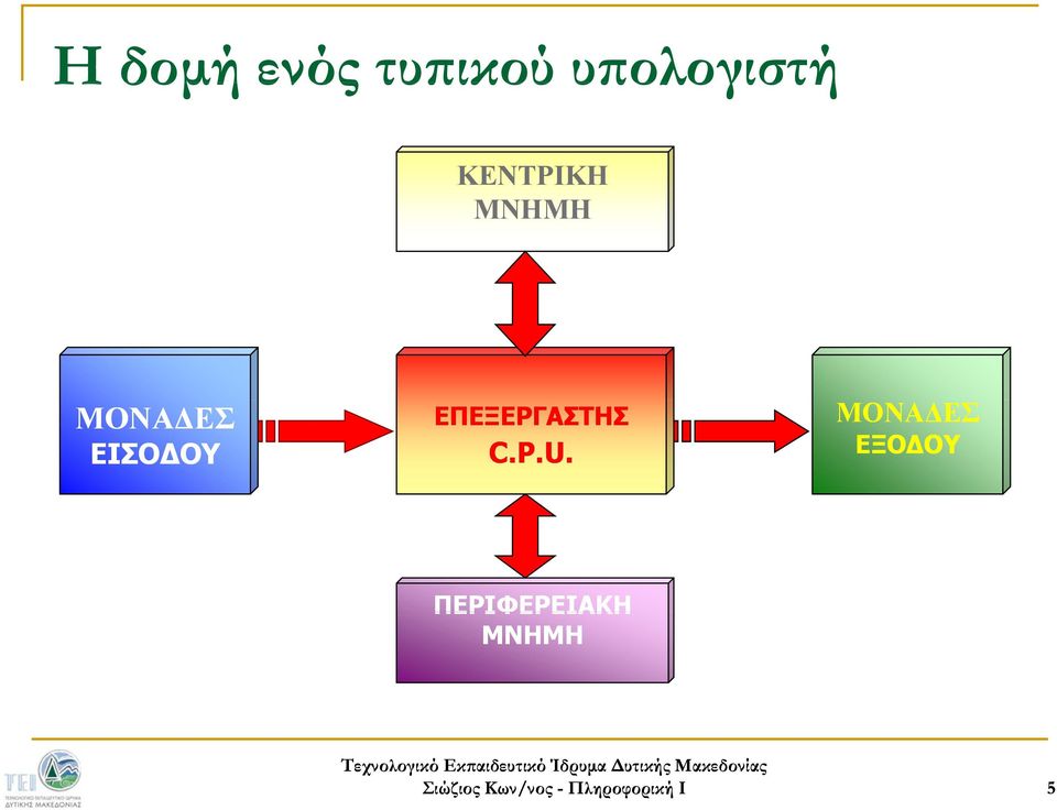 ΜΟΝΑΔΕΣ ΕΙΣΟΔΟΥ ΕΠΕΞΕΡΓΑΣΤΗΣ