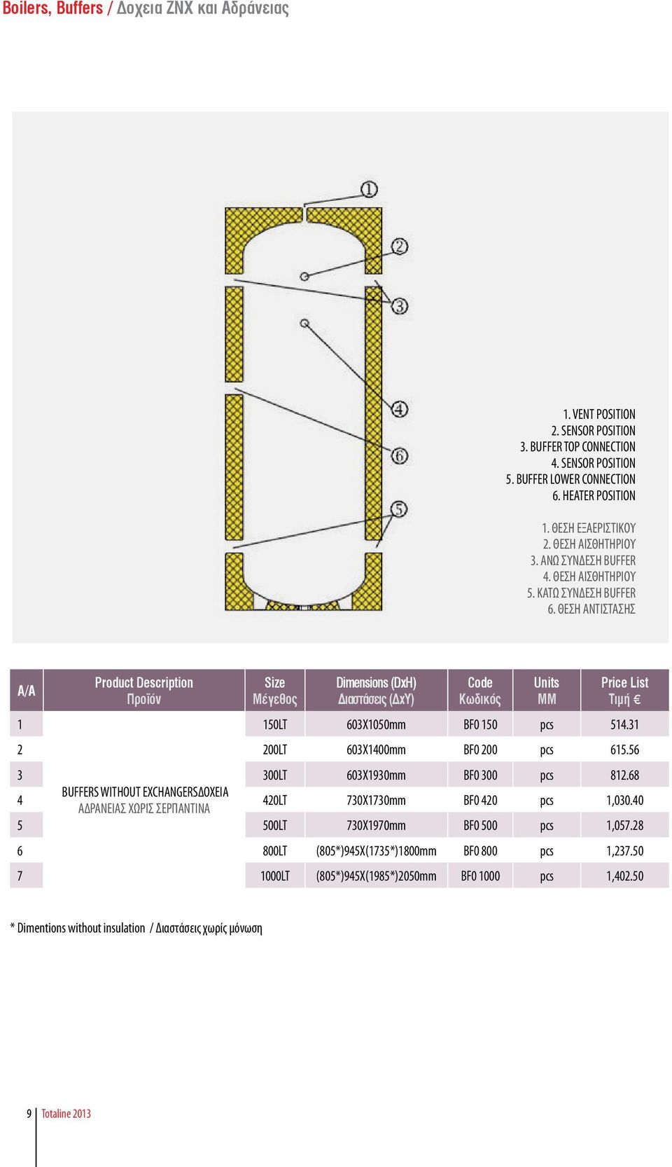 31 2 200LT 603X1400mm BF0 200 pcs 615.56 3 300LT 603X1930mm BF0 300 pcs 812.68 4 BUFFERS WITHOUT EXCHANGERSΔΟΧΕΙΑ ΑΔΡΑΝΕΙΑΣ ΧΩΡΙΣ ΣΕΡΠΑΝΤΙΝΑ 420LT 730X1730mm BF0 420 pcs 1,030.