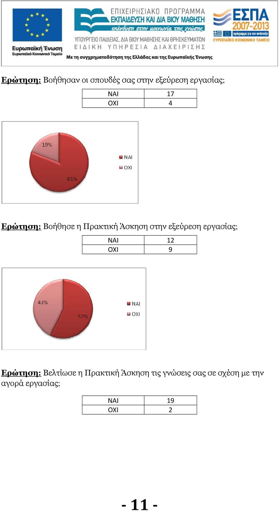 εργασίας; ΝΑΙ 12 OXI 9 Ερώτηση: Βελτίωσε η Πρακτική Άσκηση