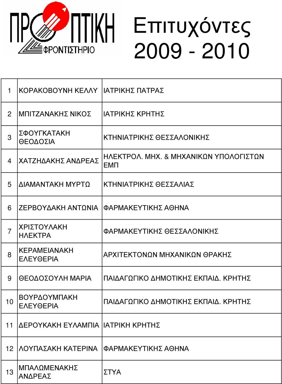 & ΜΗΧΑΝΙΚΩΝ ΥΠΟΛΟΓΙΣΤΩΝ ΕΜΠ 5 ΙΑΜΑΝΤΑΚΗ ΜΥΡΤΩ ΚΤΗΝΙΑΤΡΙΚΗΣ ΘΕΣΣΑΛΙΑΣ 6 ΖΕΡΒΟΥ ΑΚΗ ΑΝΤΩΝΙΑ ΦΑΡΜΑΚΕΥΤΙΚΗΣ ΑΘΗΝΑ 7 ΧΡΙΣΤΟΥΛΑΚΗ ΗΛΕΚΤΡΑ 8 ΚΕΡΑΜΕΙΑΝΑΚΗ