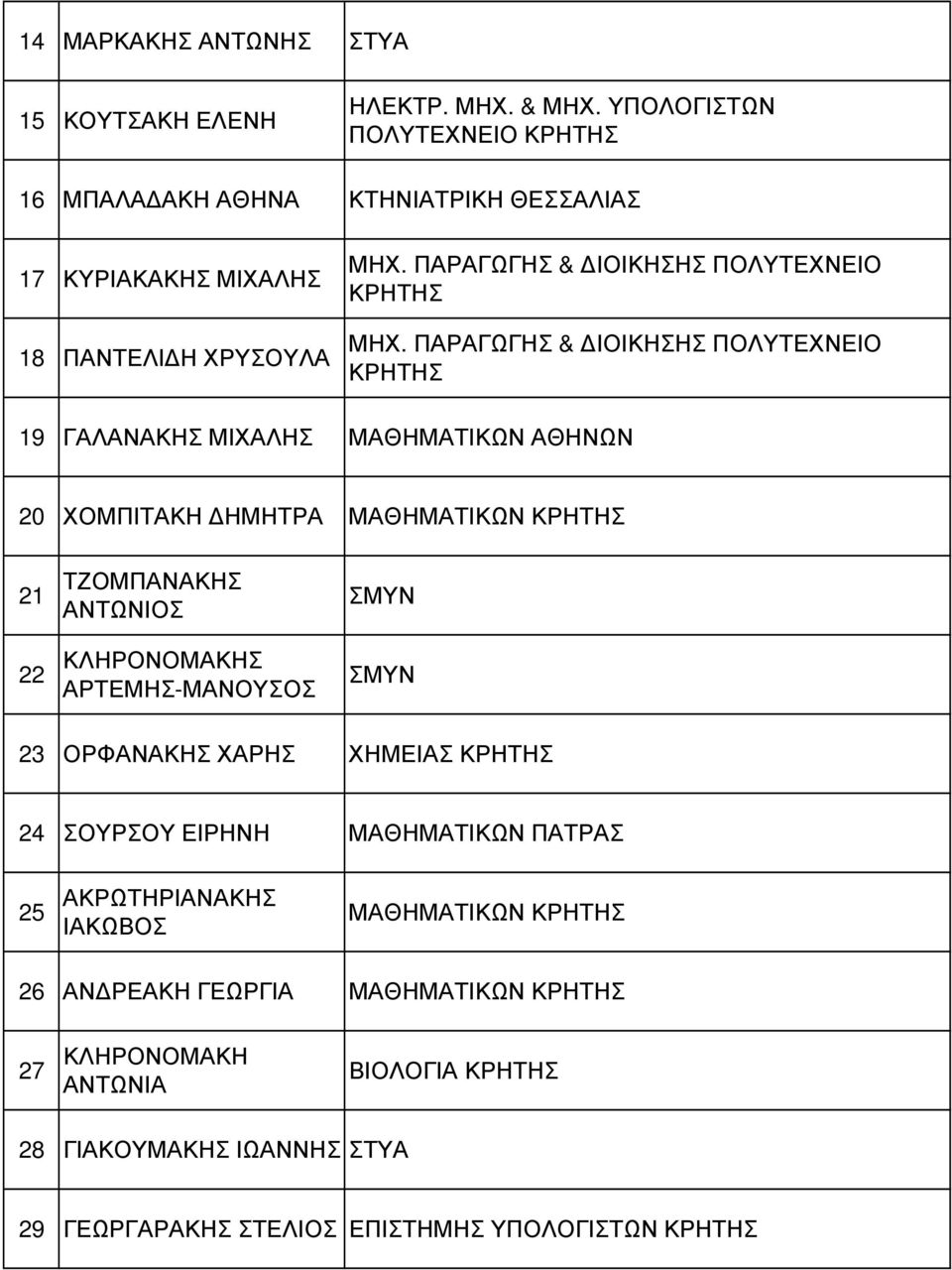 ΜΑΘΗΜΑΤΙΚΩΝ ΑΘΗΝΩΝ 20 ΧΟΜΠΙΤΑΚΗ ΗΜΗΤΡΑ ΜΑΘΗΜΑΤΙΚΩΝ 21 ΤΖΟΜΠΑΝΑΚΗΣ ΑΝΤΩΝΙΟΣ 22 ΚΛΗΡΟΝΟΜΑΚΗΣ ΑΡΤΕΜΗΣ-ΜΑΝΟΥΣΟΣ ΣΜΥΝ ΣΜΥΝ 23 ΟΡΦΑΝΑΚΗΣ ΧΑΡΗΣ