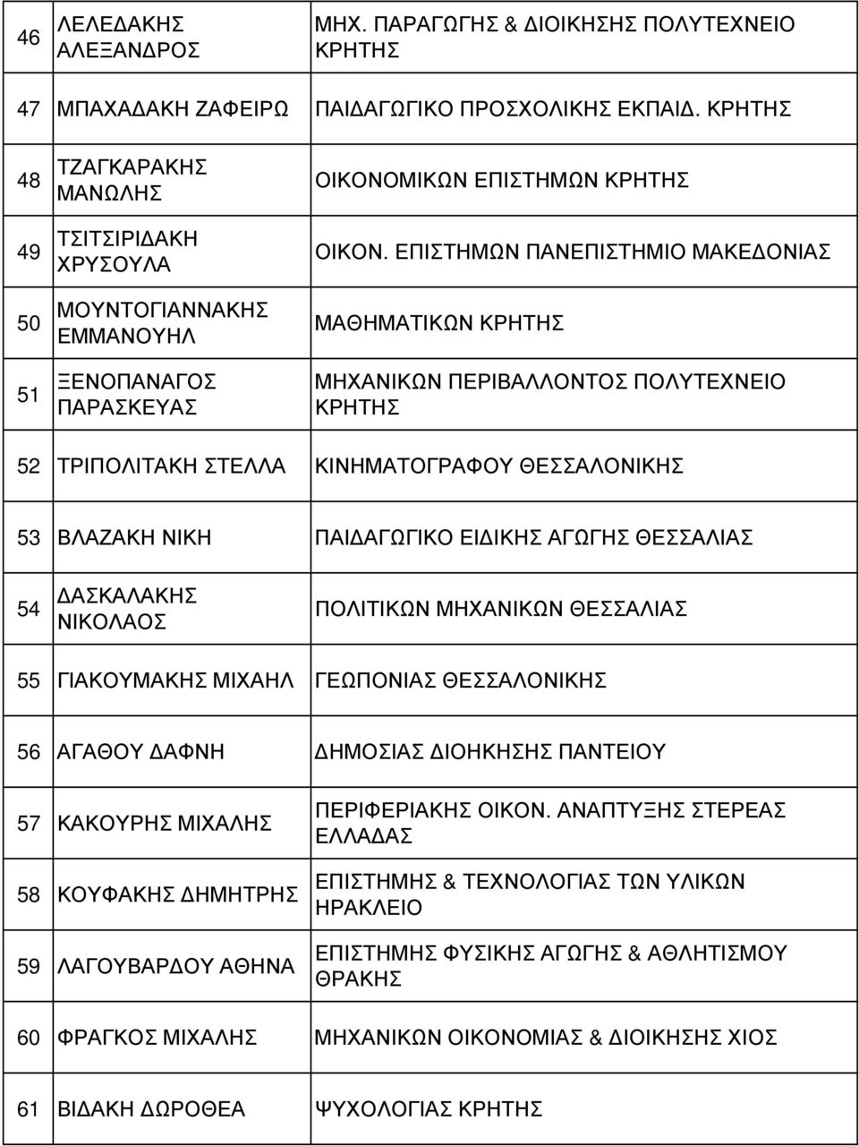 ΕΠΙΣΤΗΜΩΝ ΠΑΝΕΠΙΣΤΗΜΙΟ ΜΑΚΕ ΟΝΙΑΣ ΜΑΘΗΜΑΤΙΚΩΝ ΜΗΧΑΝΙΚΩΝ ΠΕΡΙΒΑΛΛΟΝΤΟΣ ΠΟΛΥΤΕΧΝΕΙΟ 52 ΤΡΙΠΟΛΙΤΑΚΗ ΣΤΕΛΛΑ ΚΙΝΗΜΑΤΟΓΡΑΦΟΥ ΘΕΣΣΑΛΟΝΙΚΗΣ 53 ΒΛΑΖΑΚΗ ΝΙΚΗ ΠΑΙ ΑΓΩΓΙΚΟ ΕΙ ΙΚΗΣ ΑΓΩΓΗΣ ΘΕΣΣΑΛΙΑΣ 54 ΑΣΚΑΛΑΚΗΣ