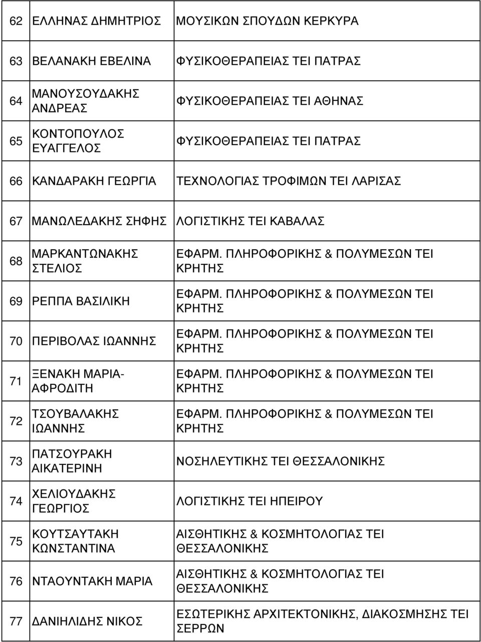 ΠΕΡΙΒΟΛΑΣ ΙΩΑΝΝΗΣ 71 ΞΕΝΑΚΗ ΜΑΡΙΑ- ΑΦΡΟ ΙΤΗ 72 ΤΣΟΥΒΑΛΑΚΗΣ ΙΩΑΝΝΗΣ 73 ΠΑΤΣΟΥΡΑΚΗ ΑΙΚΑΤΕΡΙΝΗ 74 ΧΕΛΙΟΥ ΑΚΗΣ 75 ΚΟΥΤΣΑΥΤΑΚΗ ΚΩΝΣΤΑΝΤΙΝΑ 76 ΝΤΑΟΥΝΤΑΚΗ ΜΑΡΙΑ 77 ΑΝΙΗΛΙ ΗΣ ΝΙΚΟΣ