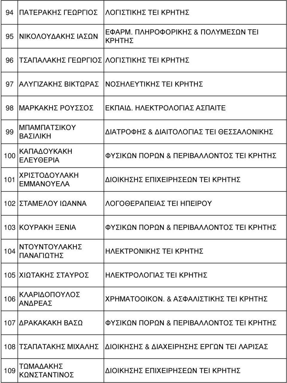 ΕΠΙΧΕΙΡΗΣΕΩΝ ΤΕΙ 102 ΣΤΑΜΕΛΟΥ ΙΩΑΝΝΑ ΛΟΓΟΘΕΡΑΠΕΙΑΣ ΤΕΙ ΗΠΕΙΡΟΥ 103 ΚΟΥΡΑΚΗ ΞΕΝΙΑ ΦΥΣΙΚΩΝ ΠΟΡΩΝ & ΠΕΡΙΒΑΛΛΟΝΤΟΣ ΤΕΙ 104 ΝΤΟΥΝΤΟΥΛΑΚΗΣ ΠΑΝΑΓΙΩΤΗΣ ΗΛΕΚΤΡΟΝΙΚΗΣ ΤΕΙ 105 ΧΙΩΤΑΚΗΣ ΣΤΑΥΡΟΣ