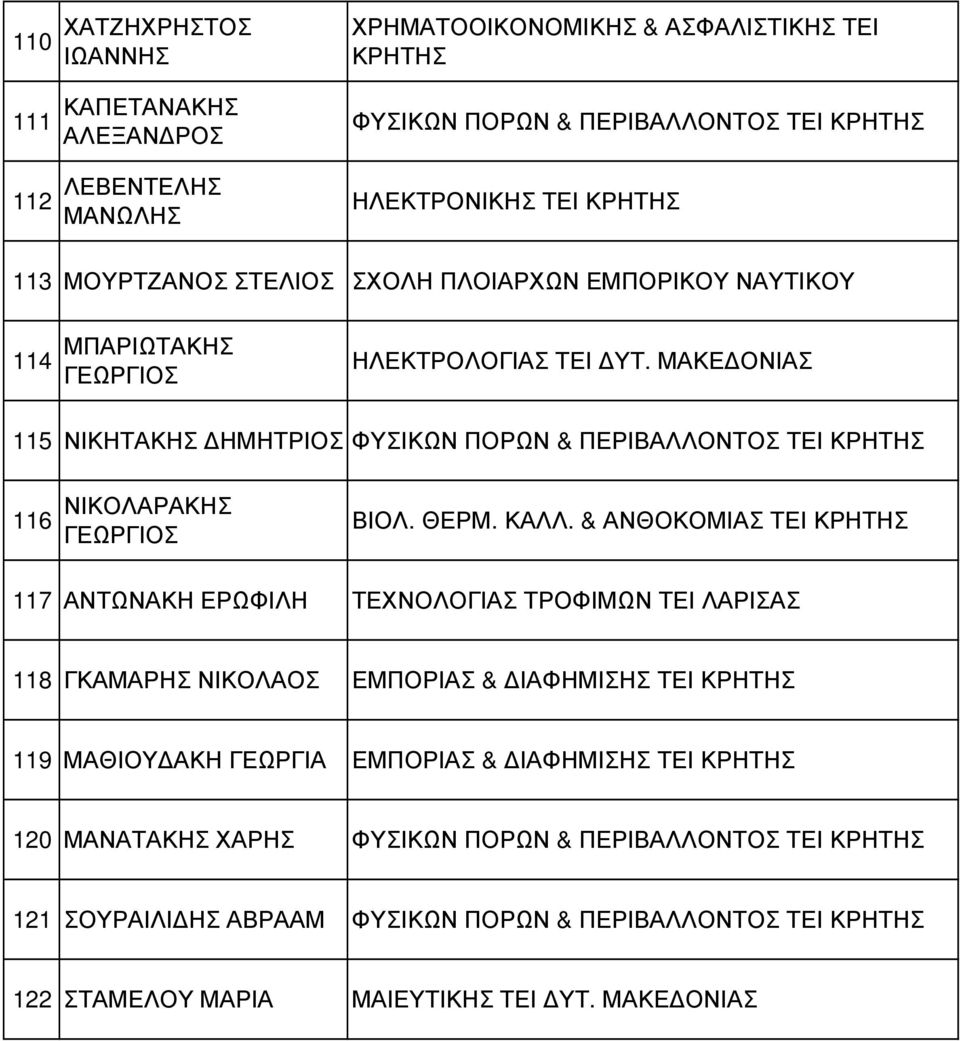 ΜΑΚΕ ΟΝΙΑΣ 115 ΝΙΚΗΤΑΚΗΣ ΗΜΗΤΡΙΟΣ ΦΥΣΙΚΩΝ ΠΟΡΩΝ & ΠΕΡΙΒΑΛΛΟΝΤΟΣ ΤΕΙ 116 ΝΙΚΟΛΑΡΑΚΗΣ ΒΙΟΛ. ΘΕΡΜ. ΚΑΛΛ.