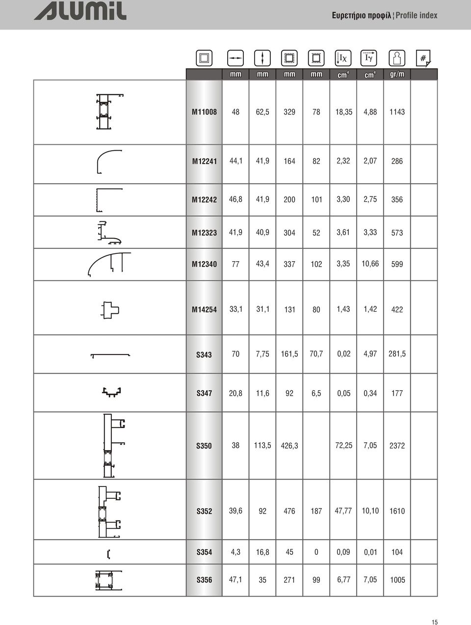 M14254 33,1 31,1 131 80 1,43 1,42 422 S343 70 7,75 161,5 70,7 0,02 4,97 281,5 S347 20,8 11,6 92 6,5 0,05 0,34 177 S350 38