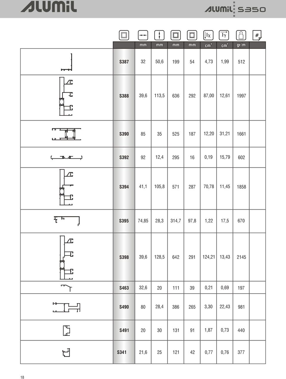 S395 74,85 28,3 314,7 97,8 1,22 17,5 670 S398 39,6 128,5 642 291 124,21 13,43 2145 S463 32,6 20 111 39 0,21