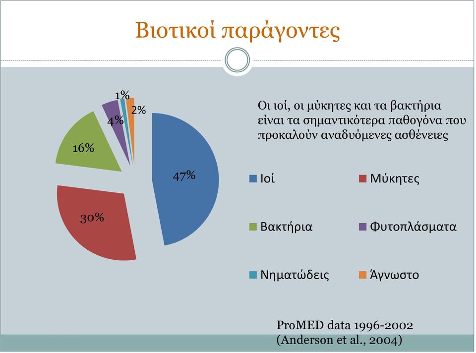 αναδυόμενες ασθένειες 47% Ioί Μύκητες 30% Βακτήρια