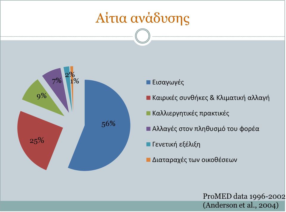 Καλλιεργητικές πρακτικές Αλλαγές στον