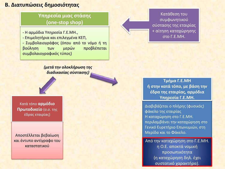 καταχώρησης στο Γ.Ε.ΜΗ. (μετά την ολοκλήρωση της διαδικασίας σύστασης) Κατά τόπο αρμόδιο Πρωτοδικείο (σ.σ. της έδρας εταιρίας) Αποστέλλεται βεβαίωση και έντυπο αντίγραφο του καταστατικού Τμήμα Γ.Ε.ΜΗ ή στην κατά τόπο, με βάση την έδρα της εταιρίας, αρμόδια Υπηρεσία Γ.