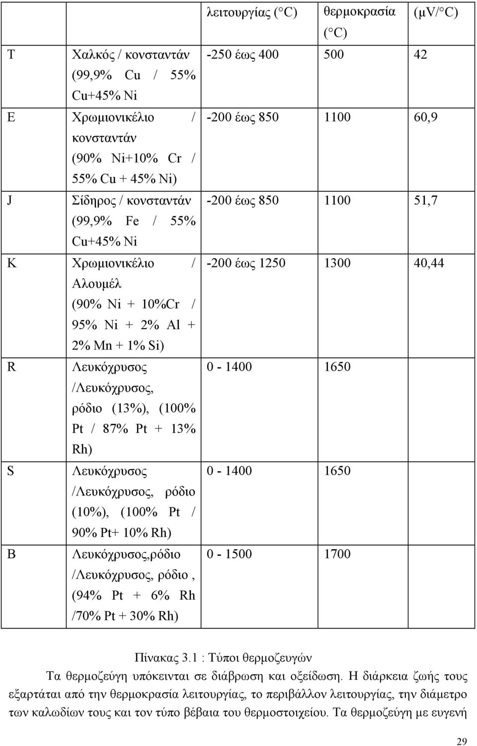 /Λευκόχρυσος, ρόδιο, (94% Pt + 6% h /70% Pt + 30% h) λειτουργίας ( C) θερμοκρασία ( C) (μv/ C) -250 έως 400 500 42-200 έως 850 1100 60,9-200 έως 850 1100 51,7-200 έως 1250 1300 40,44 0-1400 1650